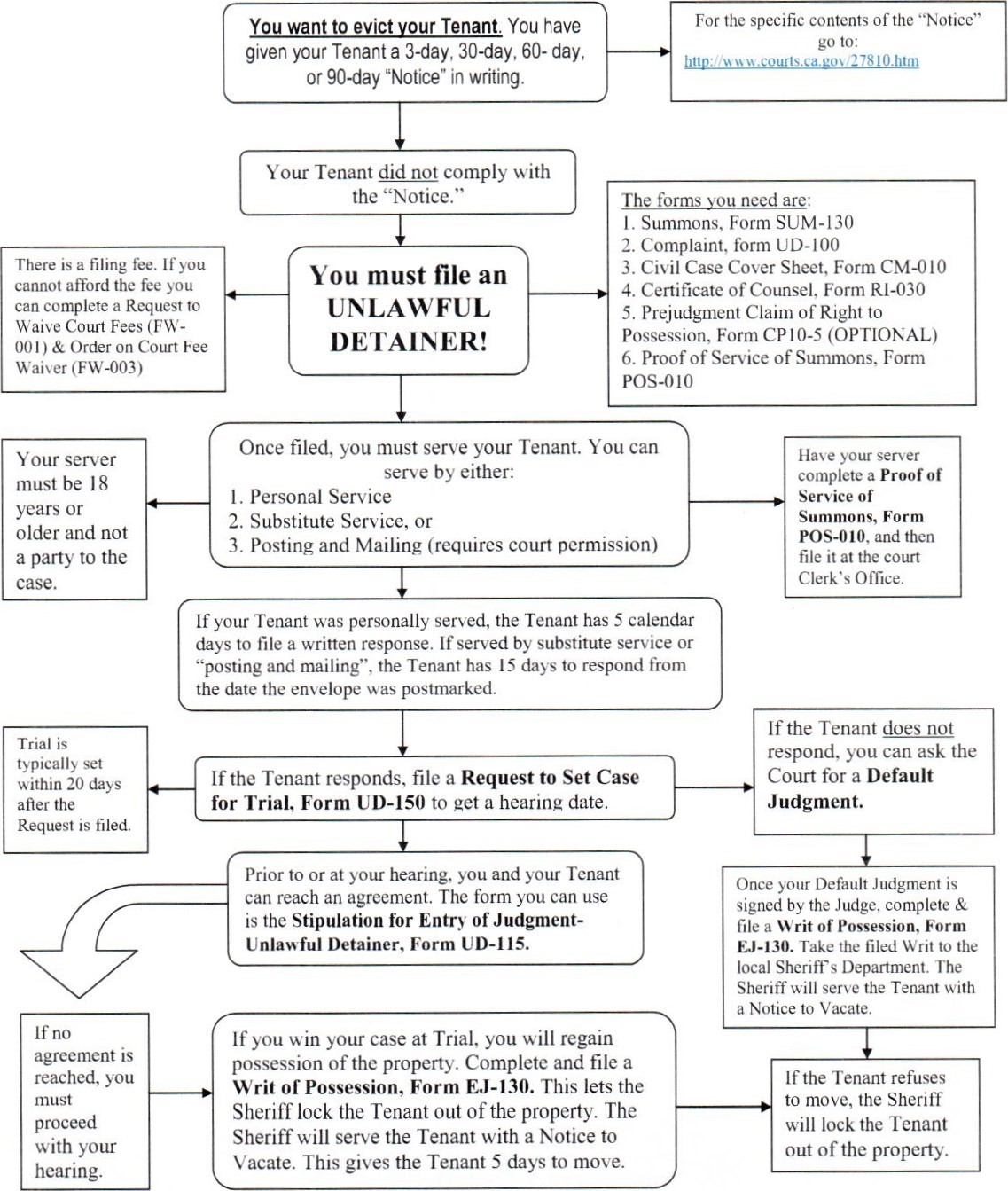 Eviction Flow Chart